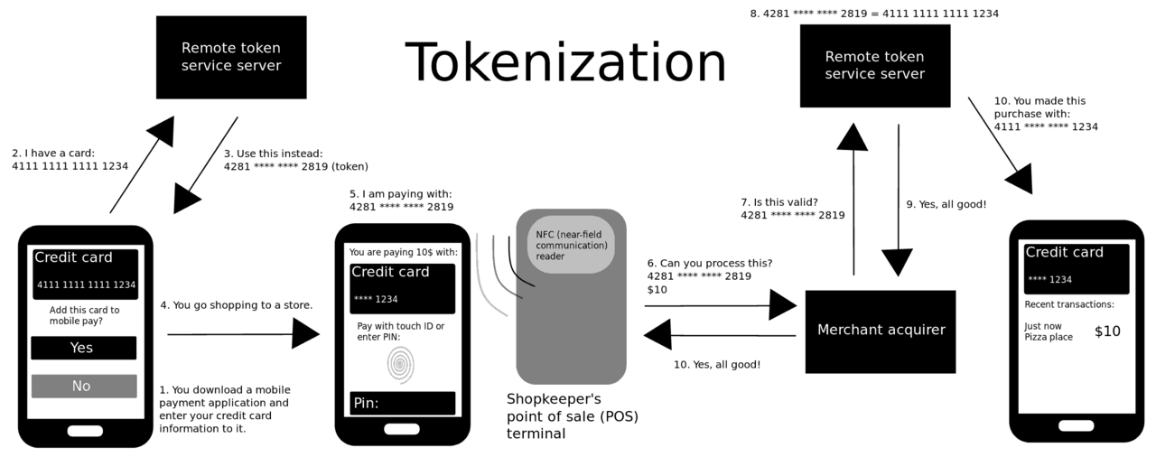 credit card tokenization