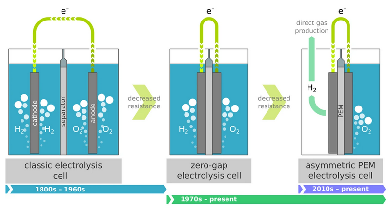 hydrogen evolution electrolysis cell